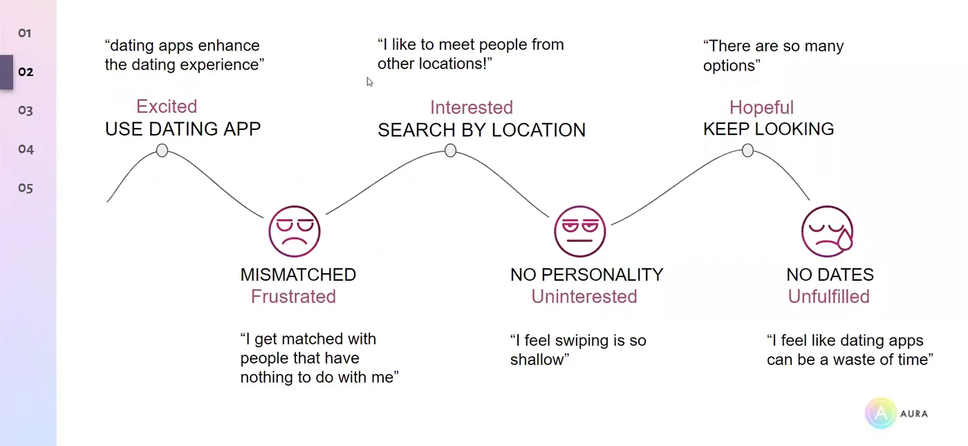 The Aura team's journey map of a user's current experience with dating apps: excited while using the app, interested while searching by location, hopeful while keep looking, dipping into frustrated when mismatched, uninterested when there is no personality, and unfulfilled when there are no dates.