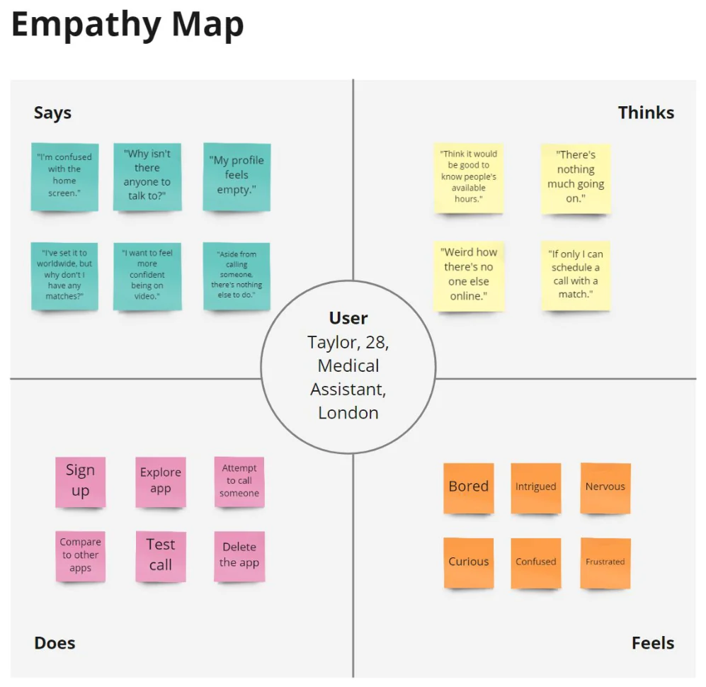 Blindlee empathy map for Taylor, 28, a medical assistant in London, divided into Says, Thinks, Does and Feels, with quotes about a confusing home screen and an empty profile alongside feelings of boredom and frustration.