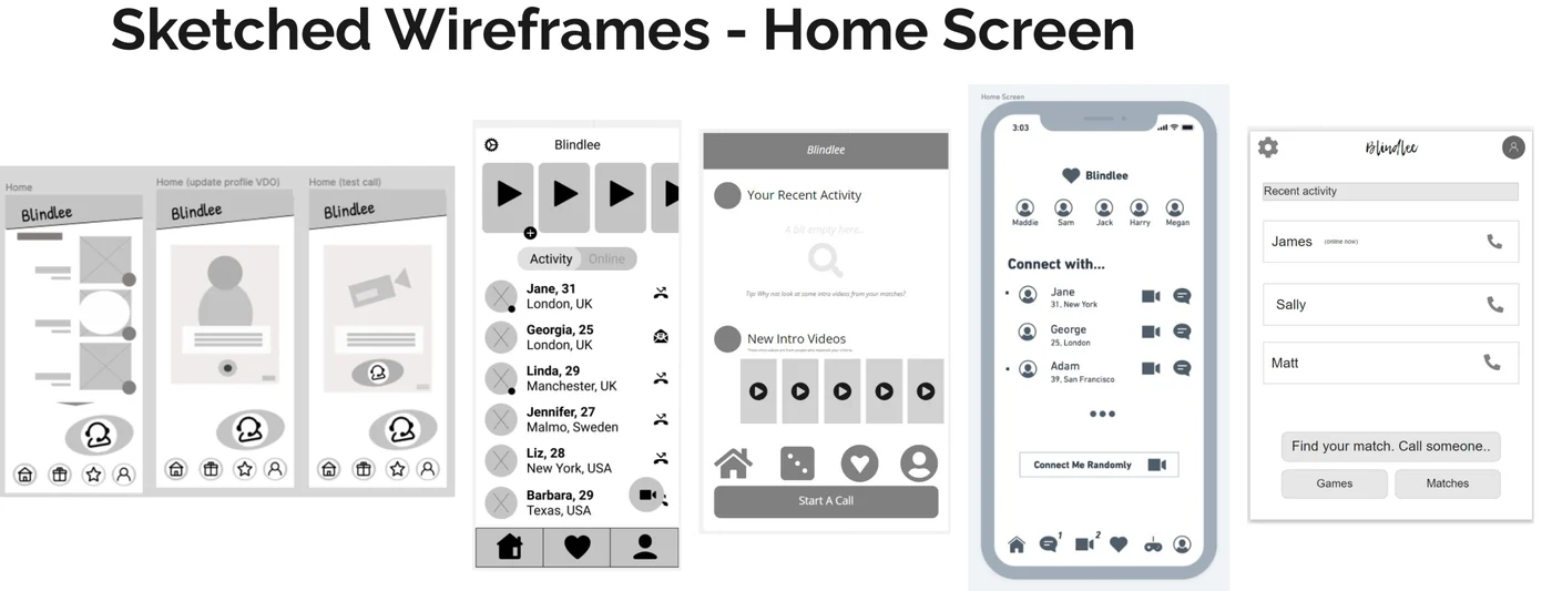 A row of Blindlee home-screen wireframes, moving from rough grey blocks through an activity feed and a connect-with list to a higher-fidelity screen with recent activity and call controls.