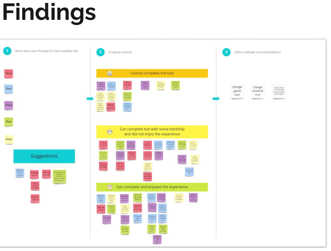 Blindlee usability testing board with findings written up per participant, then grouped by severity into cannot complete the task, can complete with some hardship, and can complete and enjoyed it, ending in a short column of redesign recommendations.