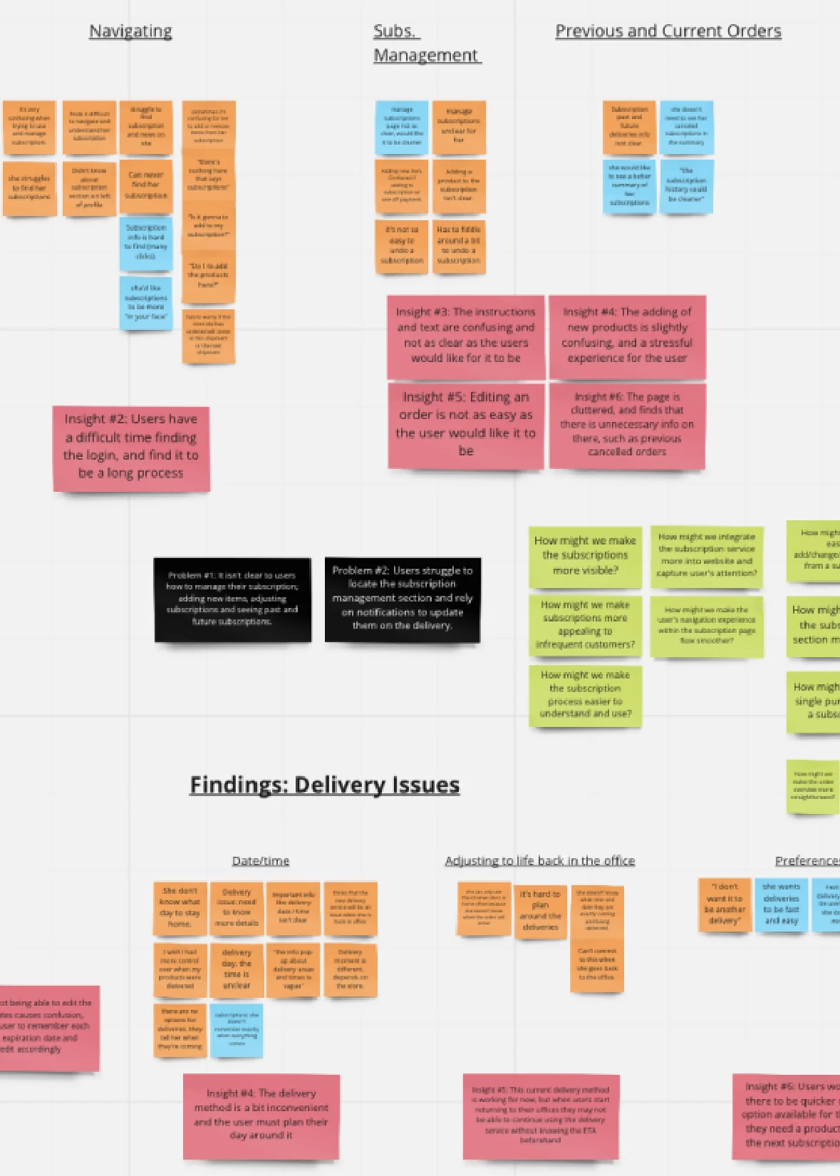 Charrli affinity diagram: a wall of colour-coded notes grouped under headings for navigating, subscription management and previous and current orders, with numbered insight and problem cards pulled out of each cluster.