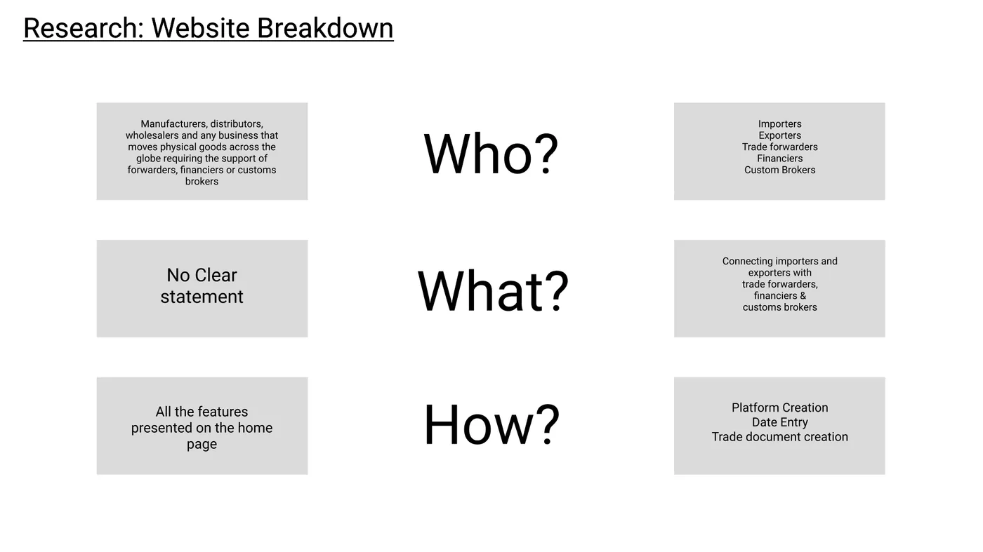 The EXabler team's website breakdown slide: who the site serves - manufacturers, distributors, wholesalers and any business moving physical goods that needs forwarders, financiers or customs brokers, and on the other side importers, exporters, trade forwarders, financiers and customs brokers - what they find, no clear statement against all the features presented on the home page, and how the platform works from platform creation and data entry to trade document creation.