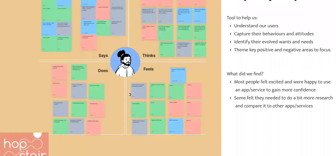 HopStair empathy map built from colourful sticky notes around a central user avatar, grouped into Says, Thinks, Does and Feels, with a column of research goals on the right: understand users, capture their behaviours and attitudes, and identify the key positive and negative areas to focus on.
