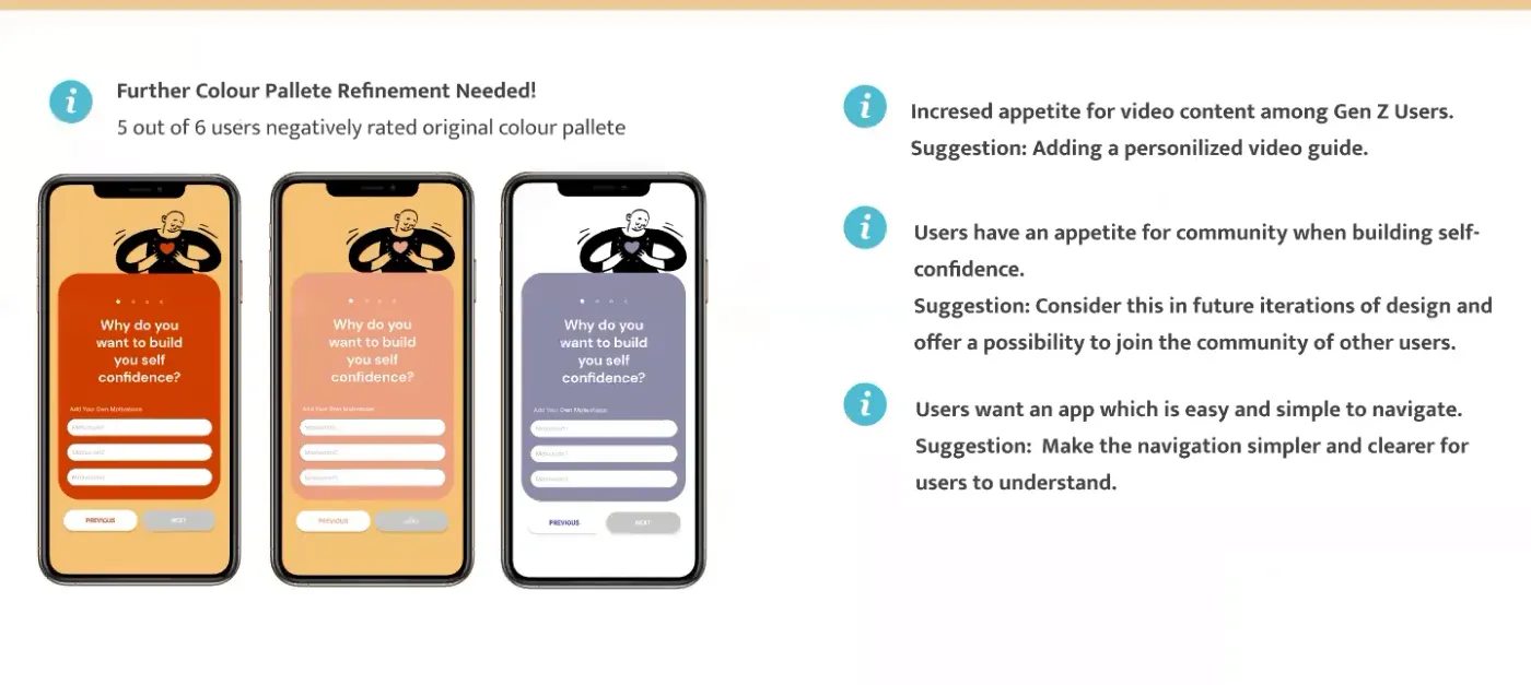 The HopStair team's refinement slide: three colour-palette variants of the onboarding question screens under the heading Further Colour Palette Refinement Needed, five of six users negatively rated the original palette, alongside findings that Gen Z users wanted more video content, users wanted community while building self-confidence, and users wanted simpler, clearer navigation.