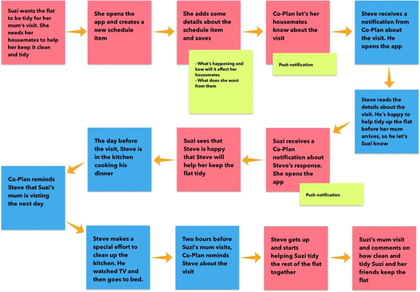 Co-Plan user journey laid out as coloured cards: Suzi creates a schedule item about her mum visiting, Co-Plan notifies her housemate Steve, he agrees to help tidy, and the app reminds him the day before and two hours before the visit.