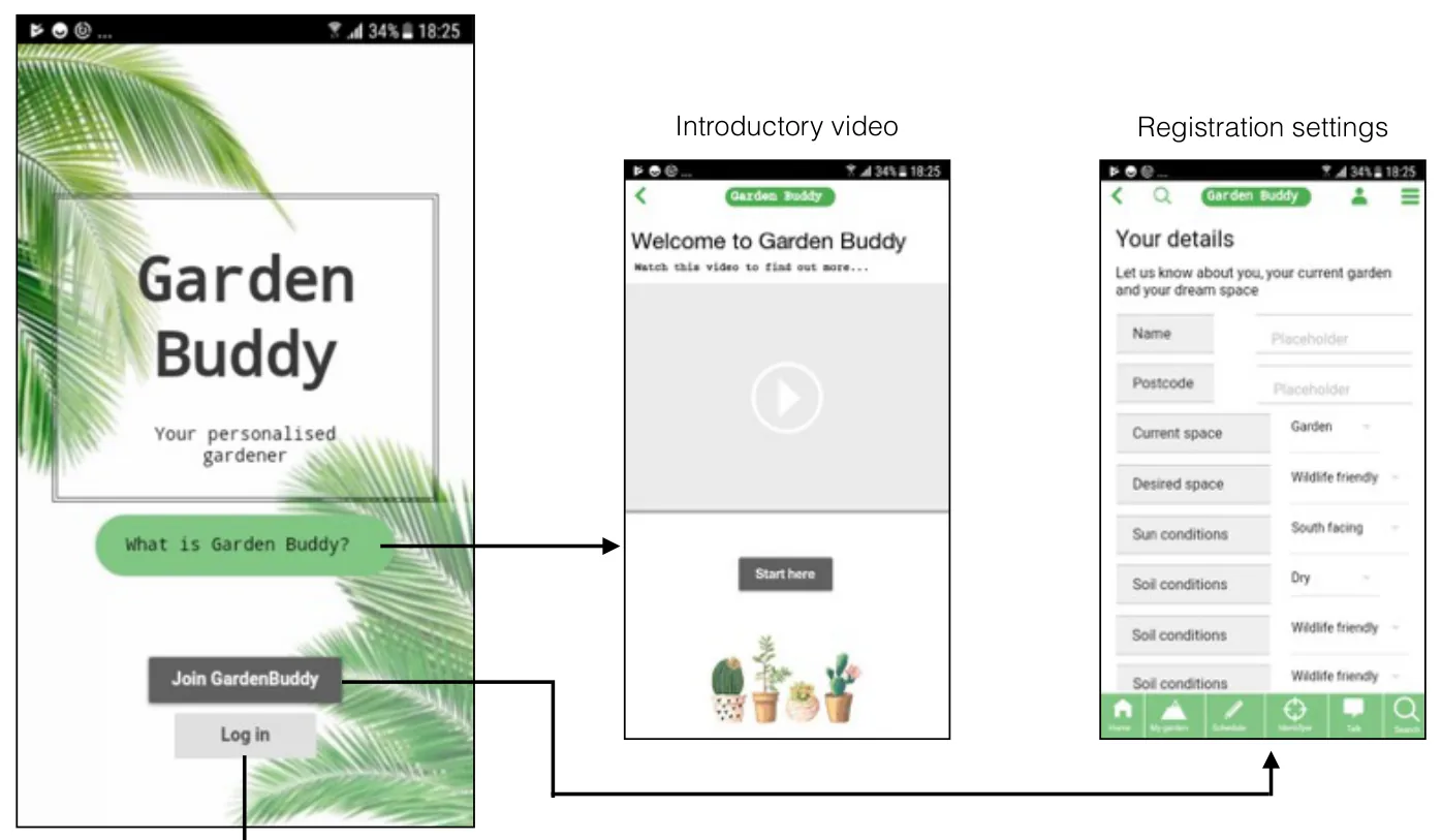 Three Garden Buddy onboarding screens: a branded first screen, an introductory video screen, and a registration form collecting name, postcode, current space, desired space, sun conditions and soil conditions.