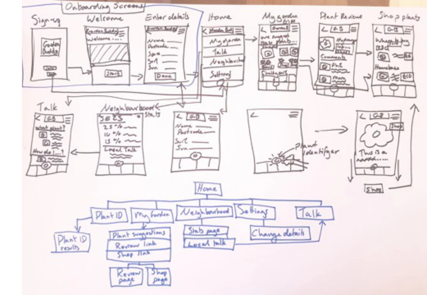 Photograph of hand-drawn Garden Buddy paper wireframes covering onboarding, home, my garden, plant review and shop screens, with a sitemap sketched underneath them.