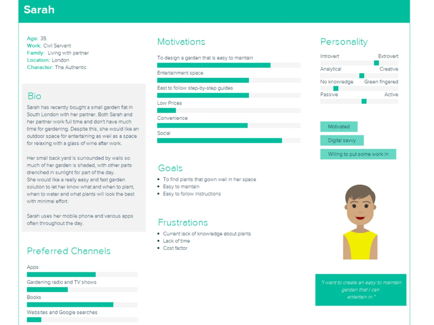 Garden Buddy persona for Sarah, 35, a civil servant in London with a small shaded garden flat, showing her bio, motivations, goals, frustrations, preferred channels and personality sliders, illustrated with a drawn avatar.