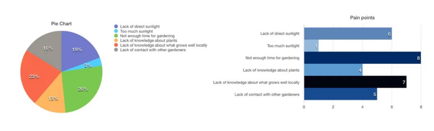Garden Buddy survey results for gardening pain points, shown as a pie chart and a bar chart: not enough time for gardening 26 per cent, lack of knowledge about what grows well locally 23 per cent, lack of direct sunlight 19 per cent, lack of contact with other gardeners 16 per cent, lack of knowledge about plants 13 per cent, too much sunlight 3 per cent.
