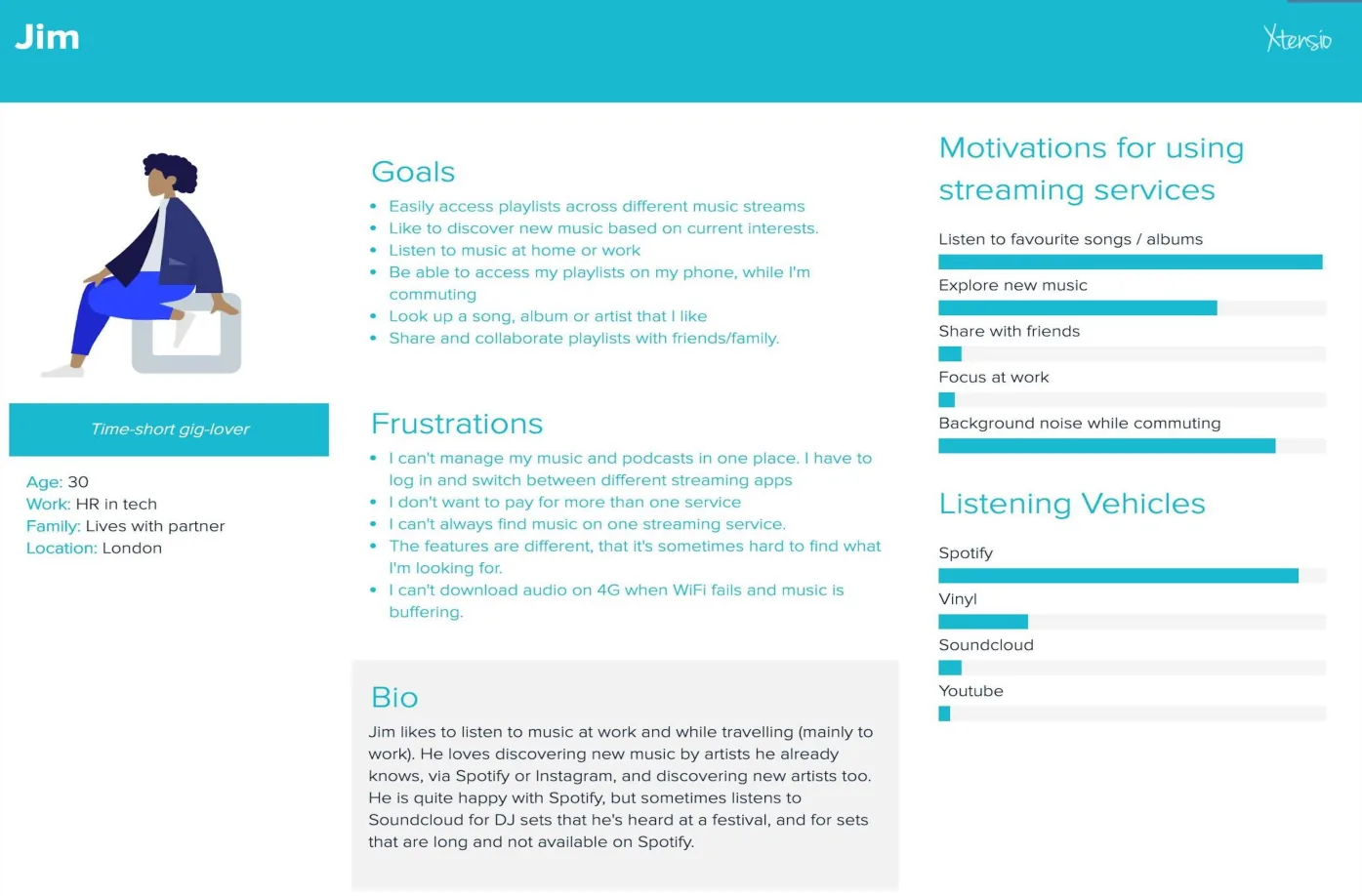 Music Services persona for Jim, 30, working in HR at a tech company in London and described as a time-short gig-lover, listing his goals, frustrations, motivations for using streaming services and listening vehicles, illustrated with a drawn avatar.