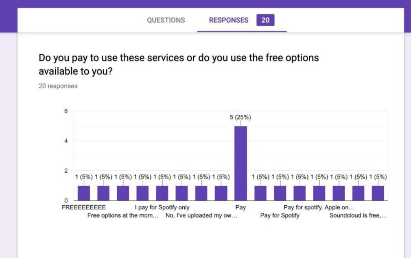 Google Forms responses chart from the Music Services survey, showing twenty responses to a question about whether people pay for streaming services or use the free options available to them.