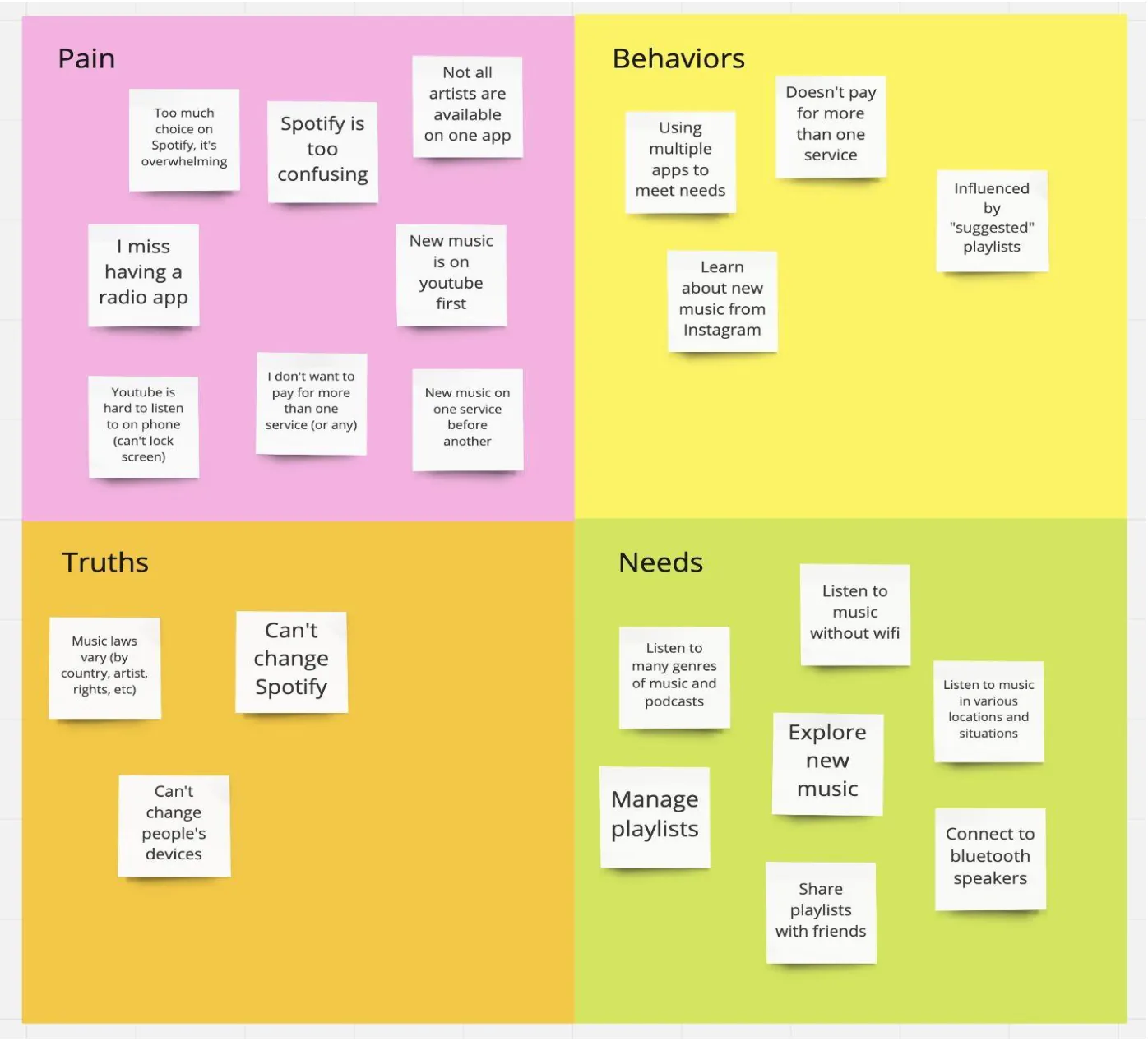 Music Services board divided into four quadrants labelled pain, behaviors, truths and needs, with sticky notes in each including too much choice on Spotify, using multiple apps to meet needs, music laws vary by country artist and rights, and explore new music.