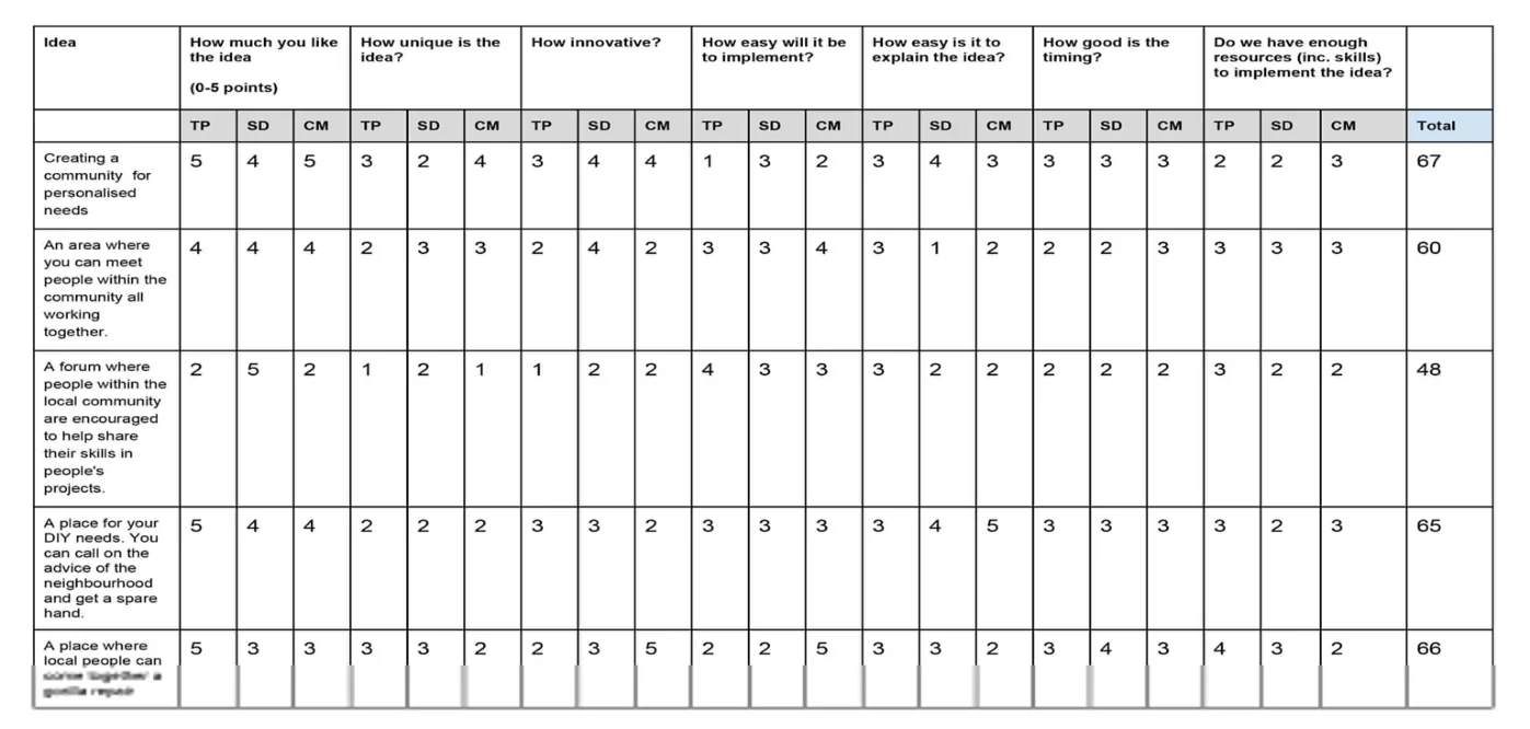Trading Skills idea scoring table: five concepts rated out of five by three people across eight criteria including how unique, how innovative, how easy to implement, and whether the team has the resources, with totals of 67, 60, 48, 65 and 66.