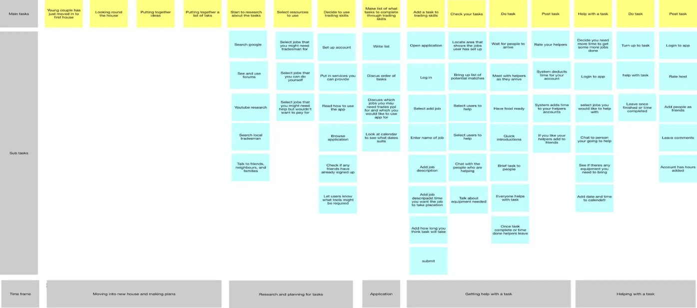Trading Skills information architecture journey map: a grid of sticky notes with main tasks along the top from moving into a new house through to posting a task, sub-tasks beneath each, and time frames along the bottom.