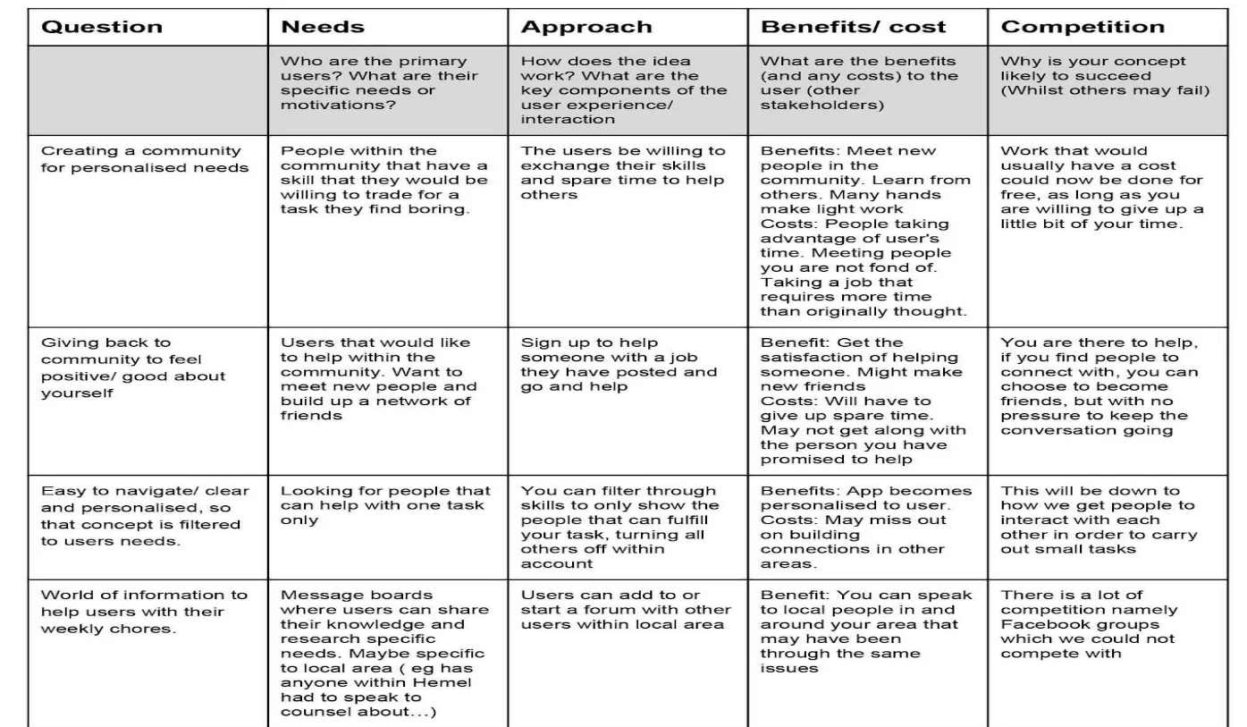 Trading Skills NABC table with columns for needs, approach, benefits and cost, and competition, worked through for four concepts including creating a community for personalised needs and message boards for weekly chores.