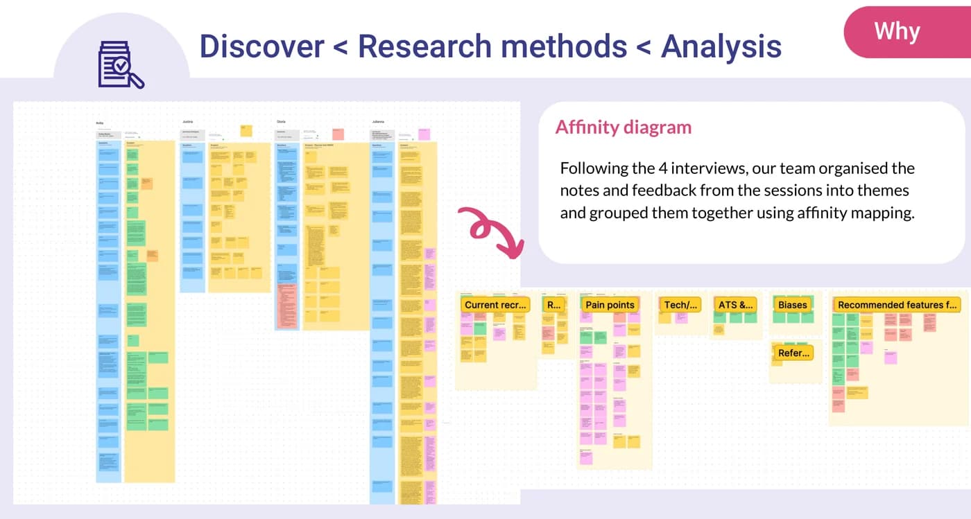 Welfound affinity diagram: dense columns of colour-coded notes from four interviews, regrouped into labelled themes including current recruitment, pain points, technology, applicant tracking systems, biases and recommended features.