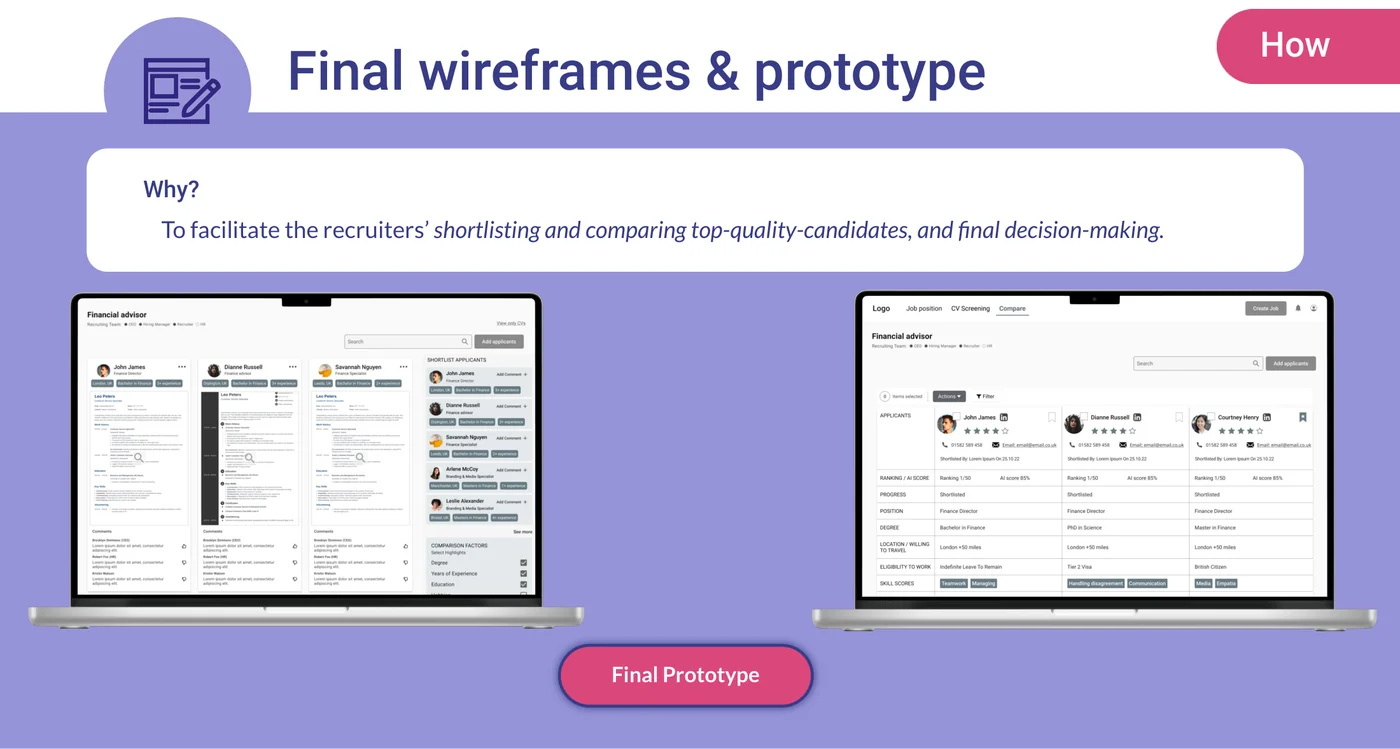 Two laptops showing the final Welfound prototype: a shortlist screen listing applicants with ratings, and a comparison screen placing three candidates side by side against the same criteria.