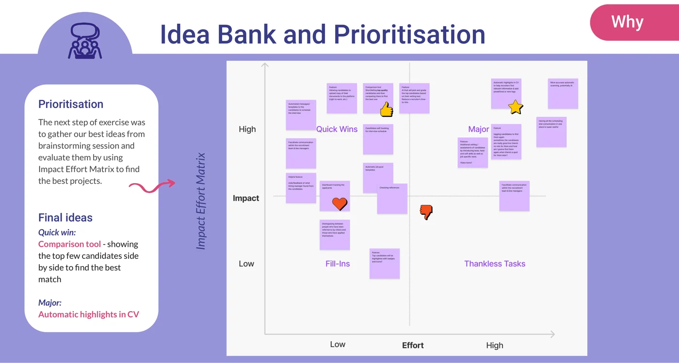Welfound impact effort matrix with ideas plotted as notes across four quadrants labelled quick wins, major, fill-ins and thankless tasks, with two ideas marked by a heart and a thumbs-down.