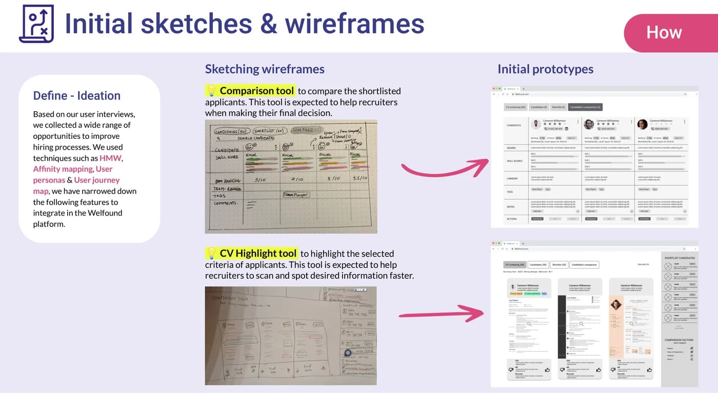 Welfound design progression showing two hand-drawn wireframe sketches on the left, each with an arrow pointing to the screen it became: a candidate comparison table and a CV screen with highlighted criteria.