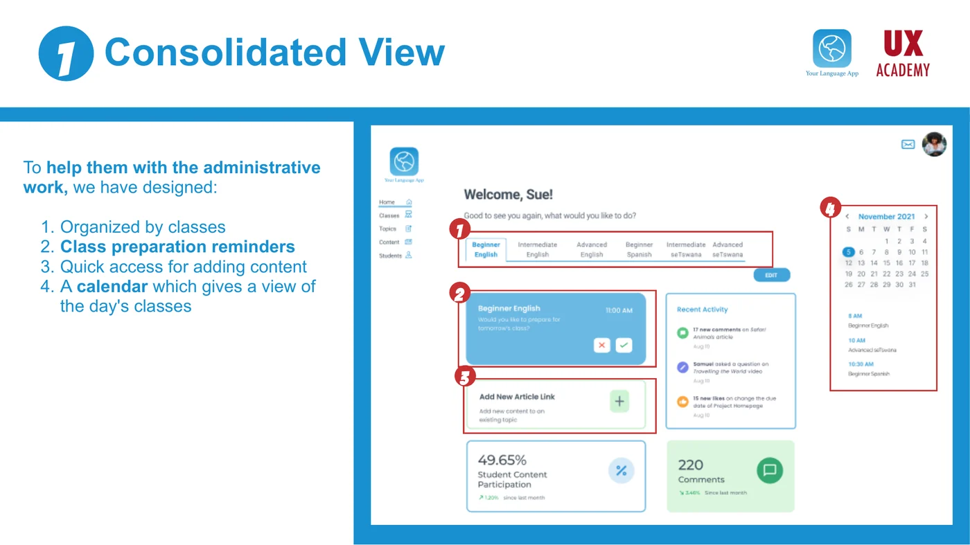 Annotated Your Language App teacher dashboard headed Welcome, Sue, with four numbered callouts marking the class tabs, class preparation reminders, quick access for adding content, and a calendar giving a view of the day.