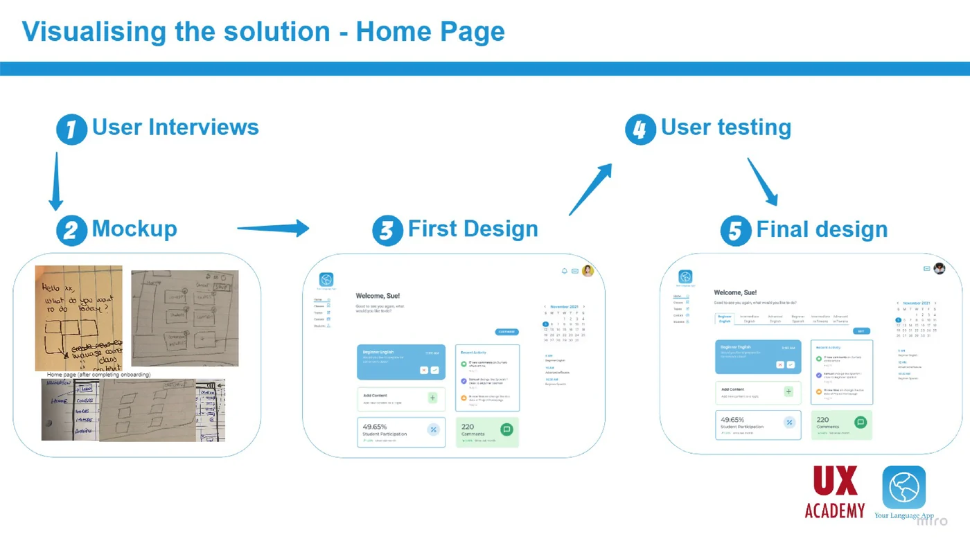 Your Language App home page progression in five numbered steps: user interviews, a paper mockup, a first design, user testing, and the final dashboard design with a class list, recent activity panel and calendar.