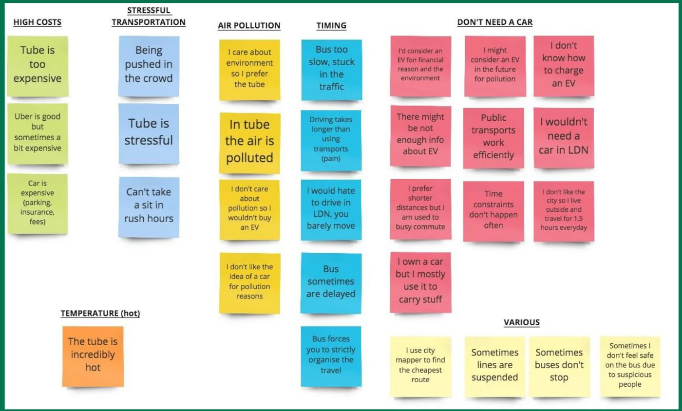 Zenbike research board of colour-coded notes grouped under headings for high costs, stressful transportation, air pollution, timing and reasons for not needing a car, with quotes such as being pushed in the crowd and in tube the air is polluted.