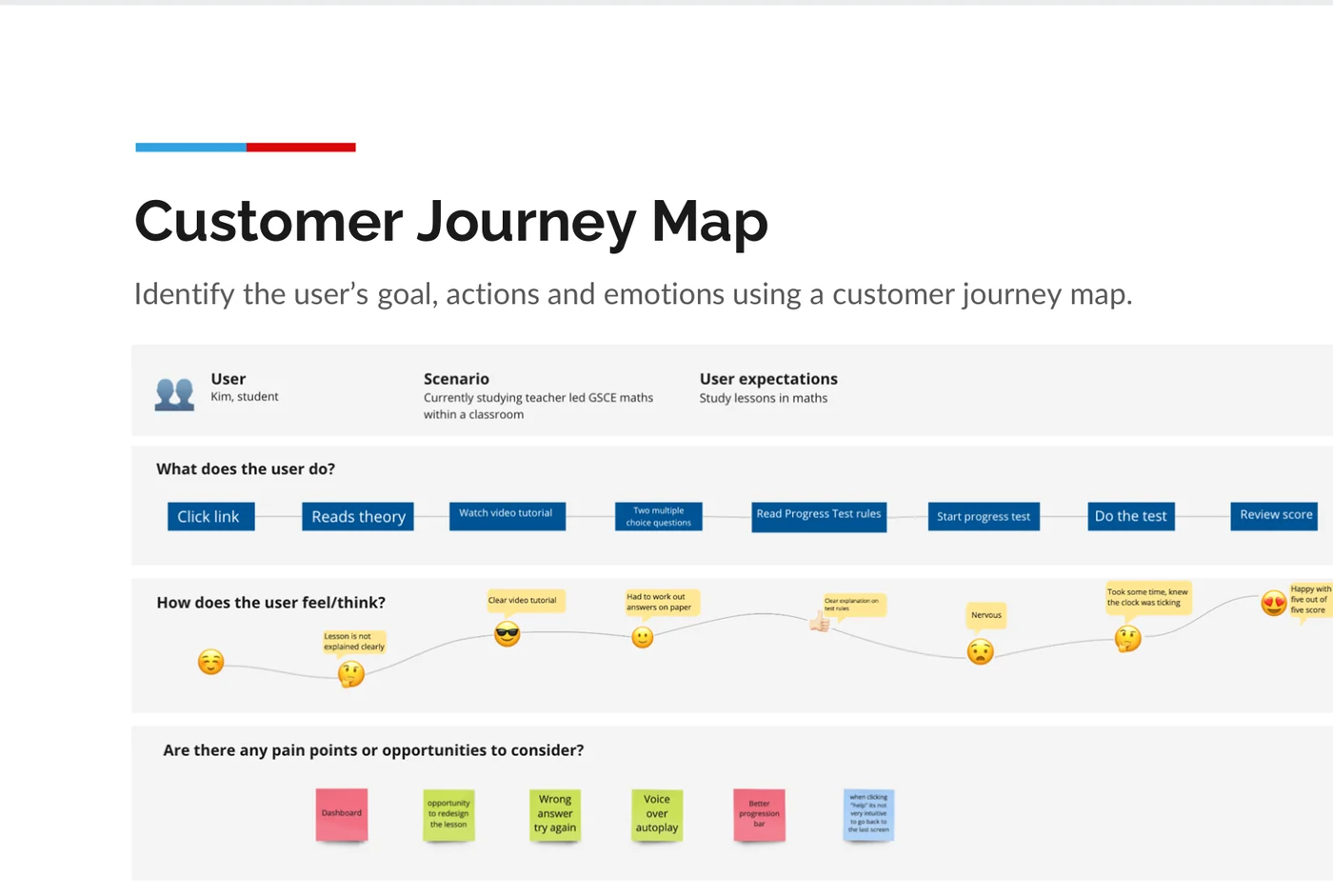 Academator customer journey map for Kim, a student studying teacher-led GCSE maths, laying the steps of a lesson along the top, a rising and falling emotion line beneath them, and a row of pain-point and opportunity notes at the bottom.