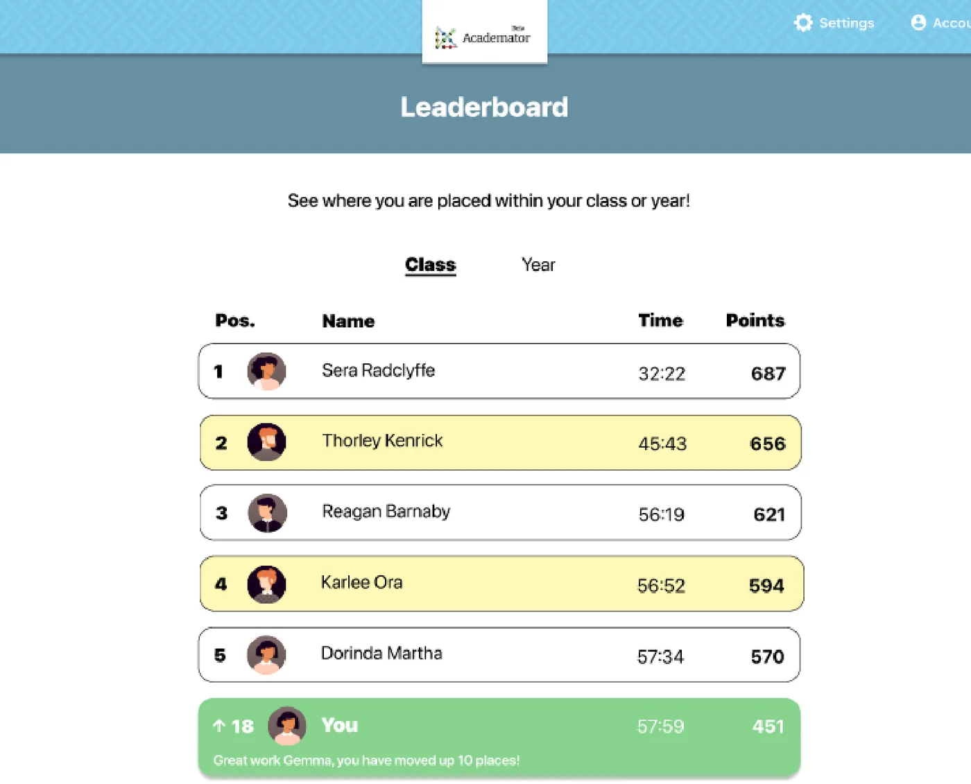 Academator leaderboard screen ranking five classmates by time and points, with the viewer highlighted in green at position 18 and a message reading that they have moved up ten places.