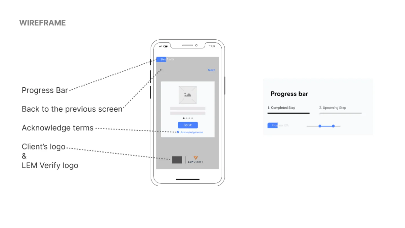 Annotated LEM Verify wireframe of an onboarding screen, labelling the progress bar, the back control, the acknowledge-terms checkbox and the paired client and LEM Verify logos, with a separate progress bar component detail.
