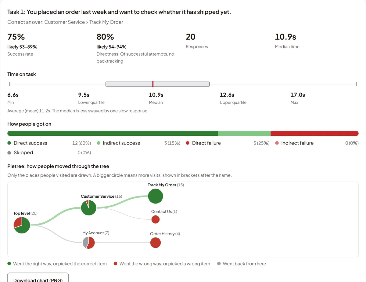 Tree test results for one task: success rate, time on task, an outcome bar and a pietree showing where people went in the tree.
